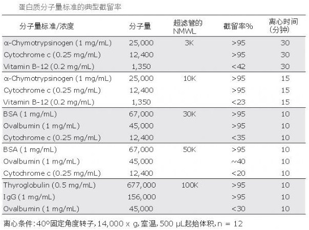 你是那10%正確使用Millipore超濾管的達人嗎？