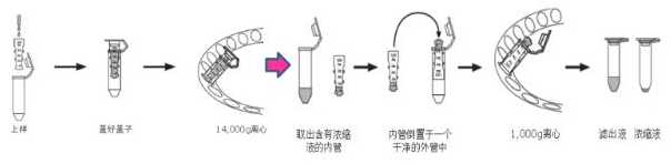 你是那10%正確使用Millipore超濾管的達人嗎？