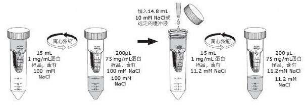 你是那10%正確使用Millipore超濾管的達人嗎？